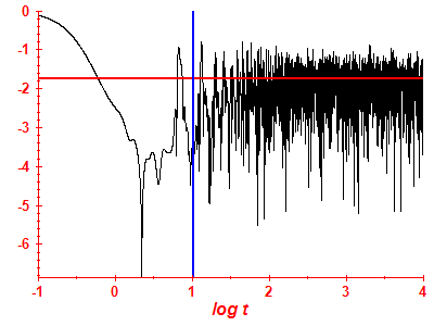 Survival probability log